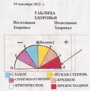 Перед Вами - РАДИЭСТЕЗИЧЕСКАЯ ТАБЛИЦА для определения уровня здоровья в условных единицах (баллах). Ещё Гёте сказал, что человек - самый лучший измерительный инструмент. Уровень здоровья - самый информативный его показатель. Взглянув на эту таблицу, сразу можно определить, "кто чего стоит" в отношении того, насколько он/она здоров/а. Никакие анализы, выполненные в лабораториях,"обслуживающих" официальную медицину, не дадут столь точных и на 100% надёжных результатов, которых можно достичь в результате РАДИЭСТЕЗИЧЕСКОГО АНАЛИЗА.  Стрелкой показан МОЙ уровень здоровья по состоянию на 19 сентября 2012 г. (мой возраст - 63 года). Для сравнения: уровень здоровья БОЛЬШИНСТВА людей среднего возраста, не имеющих каких-либо токсинов, находится примерно на нулевой отметке, с некоторой тенденцией к положительному сектору здоровья - как правило, не превышая плюс 1. Пациентам с серъёзнами нарушениями ("минусовый",отметки 5,6,7 и т.д.сектор таблицы) как нельзя лучше соответствует меткое выражение Михаила Жванецкого: "Чтобы начать с нуля, до него ещё надо долго ползти вверх...". У спортсменов с мировым именем этот показатель составляет плюс 2. У известных на весь мир целителей, к которым не прекращается паломничество простых смертных с целью добыть то, чего у них уже давно нет (здоровья), наш важный показатель соответствует уровню от плюс 2 до плюс 3. И, наконец, светила мировой гомеопатии довольствуются уровнем плюс 4. А ВОТ И СЛАГАЕМЫЕ М О Е Г О УСПЕХА: 1) Достаточная гидратация организма + мною разработанная диета+ мною разработанные правила ухода за полостью рта - всё это составляет 25%. 2)Гомеопатические препараты и их потенции, которые подобраны с ювелирной точностью с помощью радиэстезии - это остальные 75%. 
ОБНОВЛЕНИЕ ИНФОРМАЦИИ: На 1 сентября 2013 года: МОЙ возраст 64 года, МОЙ уровень здоровья по данной таблице+9,7(год назад он был +9,35).						
						
						