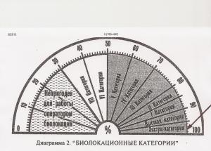 Перед вами радиэстезическая диаграмма для определения УРОВНЯ профессиональной компетенции операторов радиэстезии. Стрелкой показан МОЙ уровень.
Радиэстезическую диаграмму для определения мастерства операторов радиэстезии любезно предоставил мне радиэстезист Влад Птичкин.